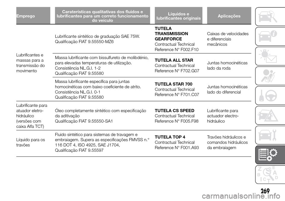 Alfa Romeo Giulietta 2015  Manual do proprietário (in Portuguese) EmpregoCaraterísticas qualitativas dos fluidos e
lubrificantes para um correto funcionamento
do veículoLíquidos e
lubrificantes originaisAplicações
Lubrificantes e
massas para a
transmissão do
m