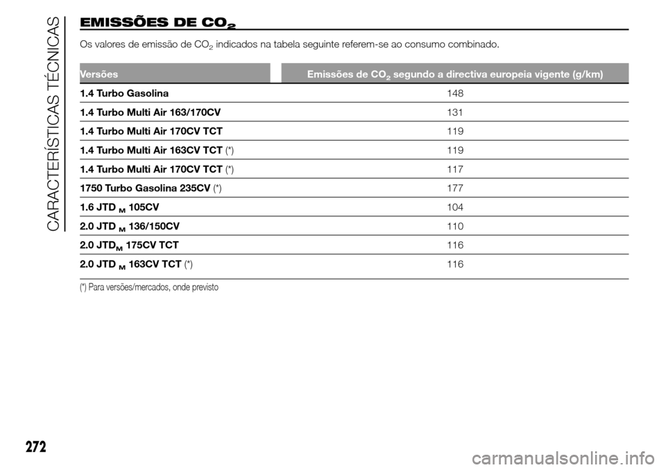 Alfa Romeo Giulietta 2015  Manual do proprietário (in Portuguese) 272
CARACTERÍSTICAS TÉCNICAS
EMISSÕES DE CO2
Os valores de emissão de CO indicados na tabela seguinte referem-se ao consumo combinado.2
Versões Emissões de CO2segundo a directiva europeia vigent
