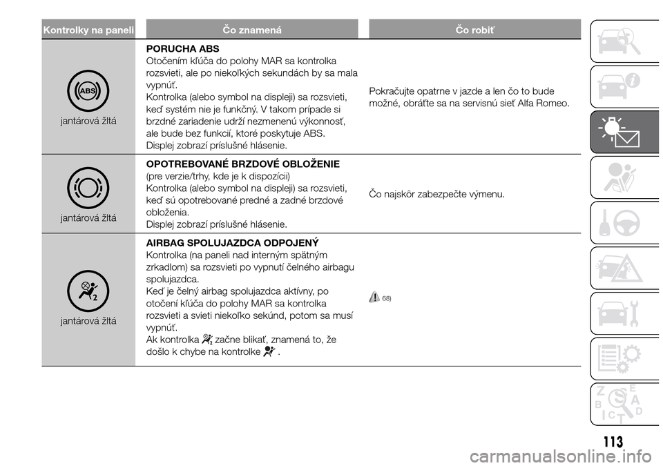Alfa Romeo Giulietta 2015  Užívateľská príručka (in Slovak) Kontrolky na paneli Čo znamená Čo robiť
jantárová žltáPORUCHA ABS
Otočením kľúča do polohy MAR sa kontrolka
rozsvieti, ale po niekoľkých sekundách by sa mala
vypnúť.
Kontrolka (alebo