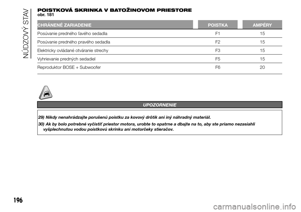 Alfa Romeo Giulietta 2015  Užívateľská príručka (in Slovak) POISTKOVÁ SKRINKA V BATOŽINOVOM PRIESTORE
obr. 181
CHRÁNENÉ ZARIADENIE POISTKA AMPÉRY
Posúvanie predného ľavého sedadla F1 15
Posúvanie predného pravého sedadla F2 15
Elektricky ovládané
