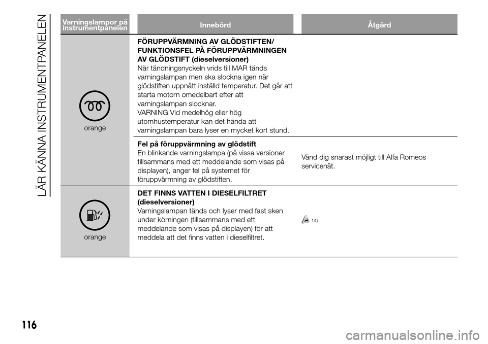 Alfa Romeo Giulietta 2015  Ägarmanual (in Swedish) Varningslampor på
instrumentpanelenInnebörd Åtgärd
orangeFÖRUPPVÄRMNING AV GLÖDSTIFTEN/
FUNKTIONSFEL PÅ FÖRUPPVÄRMNINGEN
AV GLÖDSTIFT (dieselversioner)
När tändningsnyckeln vrids till MAR
