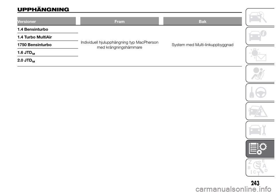 Alfa Romeo Giulietta 2015  Ägarmanual (in Swedish) UPPHÄNGNING
Versioner Fram Bak
1.4 Bensinturbo
Individuell hjulupphängning typ MacPherson
med krängningshämmareSystem med Multi-linkuppbyggnad 1.4 Turbo MultiAir
1750 Bensinturbo
1.6 JTD
M
2.0 JTD