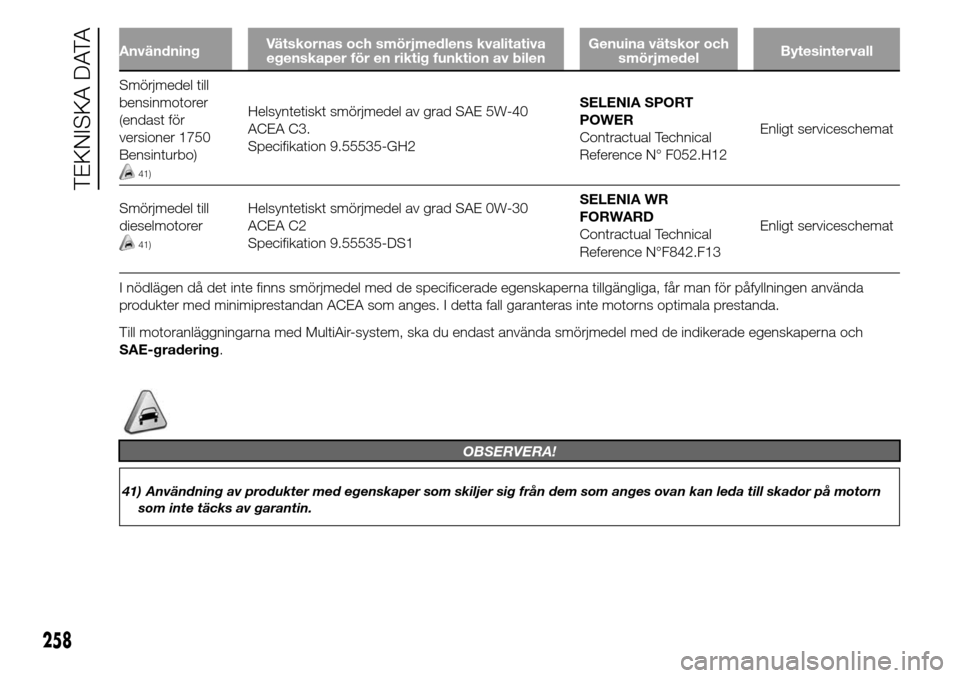 Alfa Romeo Giulietta 2015 Ägarmanual (in Swedish) AnvändningVätskornas och smörjmedlens kvalitativa
egenskaper för en riktig funktion av bilenGenuina vätskor och
smörjmedelBytesintervall
Smörjmedel till
bensinmotorer
(endast för
versioner 175 Alfa Romeo Giulietta 2015 Ägarmanual (in Swedish) AnvändningVätskornas och smörjmedlens kvalitativa
egenskaper för en riktig funktion av bilenGenuina vätskor och
smörjmedelBytesintervall
Smörjmedel till
bensinmotorer
(endast för
versioner 175