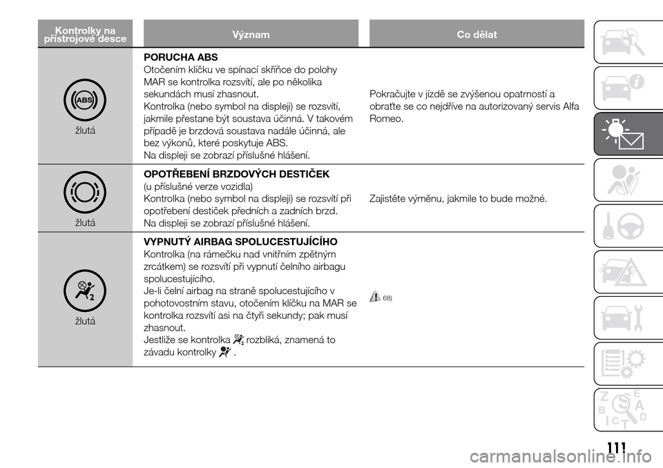 Alfa Romeo Giulietta 2015  Návod k obsluze (in Czech) Kontrolky na
přístrojové desceVýznam Co dělat
žlutáPORUCHA ABS
Otočením klíčku ve spínací skříňce do polohy
MAR se kontrolka rozsvítí, ale po několika
sekundách musí zhasnout.
Kon