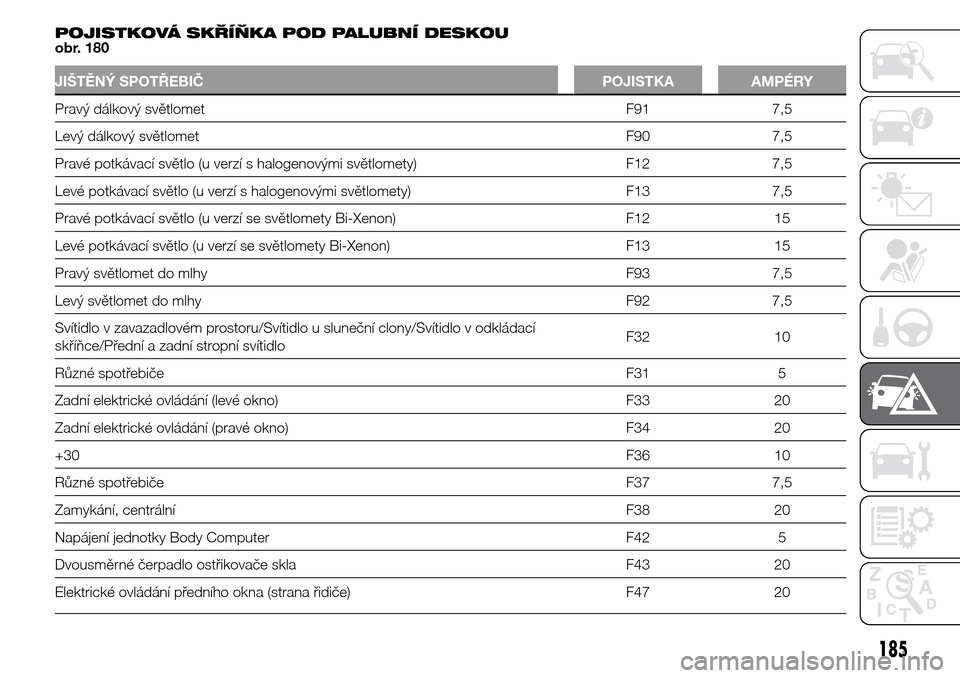 Alfa Romeo Giulietta 2015  Návod k obsluze (in Czech) POJISTKOVÁ SKŘÍŇKA POD PALUBNÍ DESKOU
obr. 180
JIŠTĚNÝ SPOTŘEBIČ POJISTKA AMPÉRY
Pravý dálkový světlomet F91 7,5
Levý dálkový světlomet F90 7,5
Pravé potkávací světlo (u verzí 