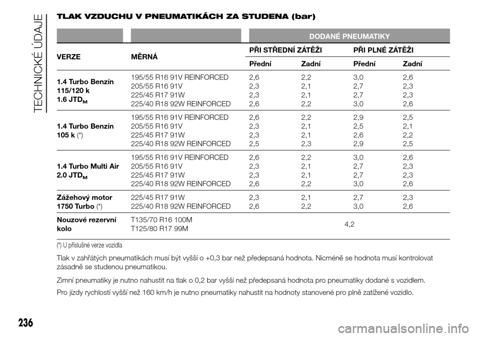 Alfa Romeo Giulietta 2015  Návod k obsluze (in Czech) TLAK VZDUCHU V PNEUMATIKÁCH ZA STUDENA (bar)
DODANÉ PNEUMATIKY
VERZE MĚRNÁPŘI STŘEDNÍ ZÁTĚŽI PŘI PLNÉ ZÁTĚŽI
Přední Zadní Přední Zadní
1.4 Turbo Benzín
115/120 k
1.6 JTD
M
195/55