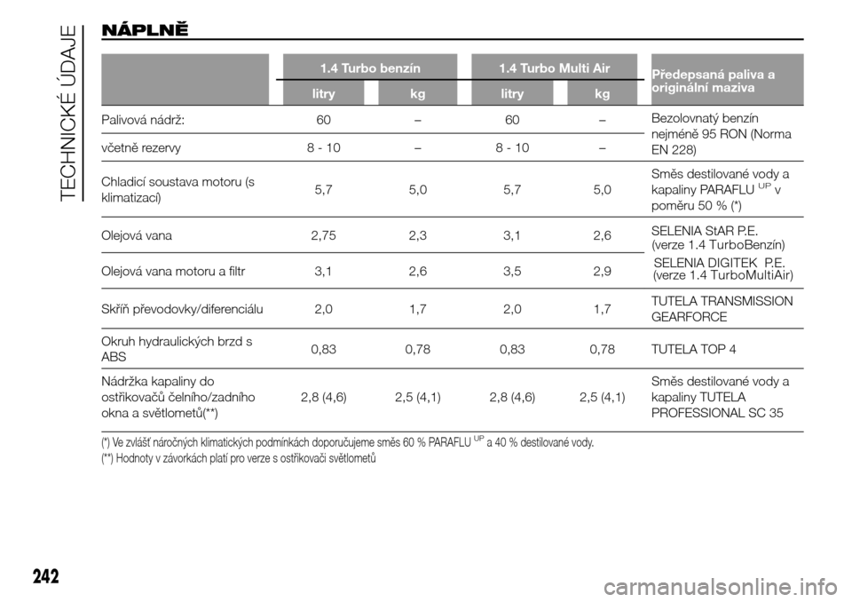 Alfa Romeo Giulietta 2015  Návod k obsluze (in Czech) NÁPLNĚ
1.4 Turbo benzín 1.4 Turbo Multi Air
Předepsaná paliva a
originální maziva
litry kg litry kg
Palivová nádrž: 60 – 60 –Bezolovnatý benzín
nejméně 95 RON (Norma
EN 228) včetně