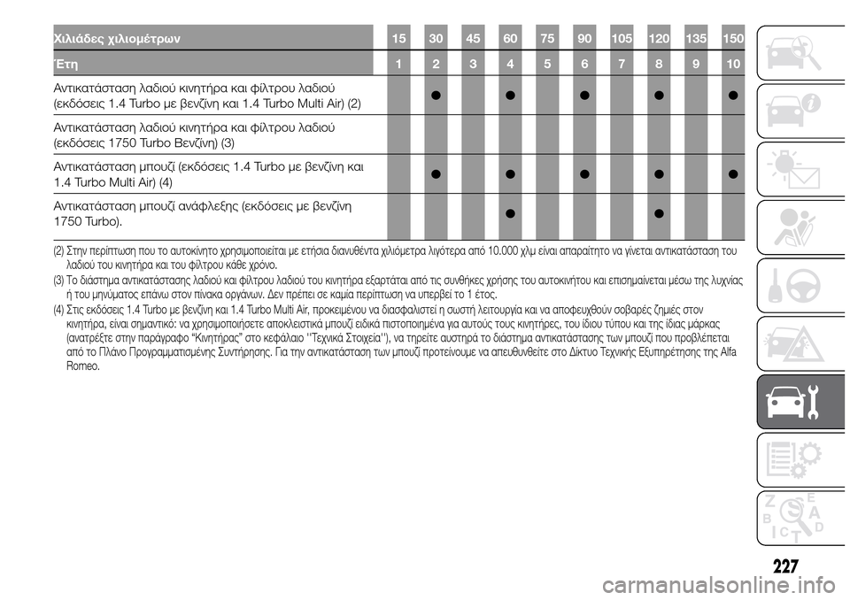 Alfa Romeo Giulietta 2015  Εγχειρίδιο χρήσης (in Greek) Χιλιάδες χιλιομέτρων 15 30 45 60 75 90 105 120 135 150
Έτη 12345678910
Αντικατάσταση λαδιού κινητήρα και φίλτρου λαδιού
(εκδόσει
