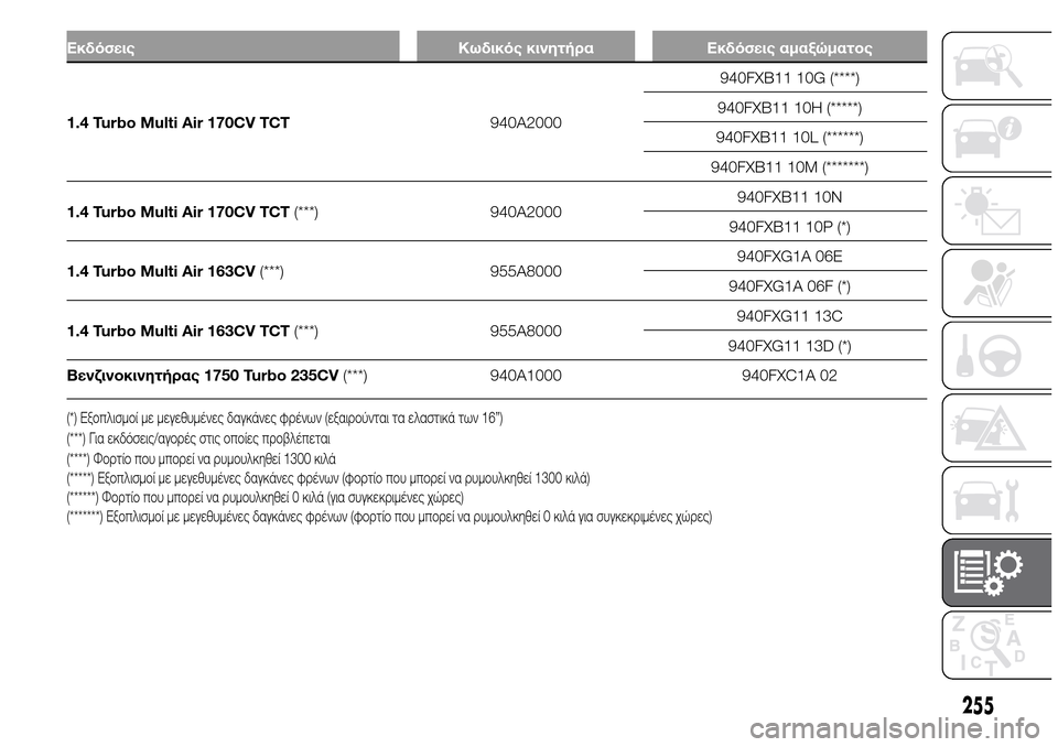 Alfa Romeo Giulietta 2015  Εγχειρίδιο χρήσης (in Greek) Εκδόσεις Κωδικός κινητήρα Εκδόσεις αμαξώματος
1.4 Turbo Multi Air 170CV TCT940A2000940FXB11 10G (****)
940FXB11 10H (*****)
940FXB11 10L (******)
940FXB11 10M 