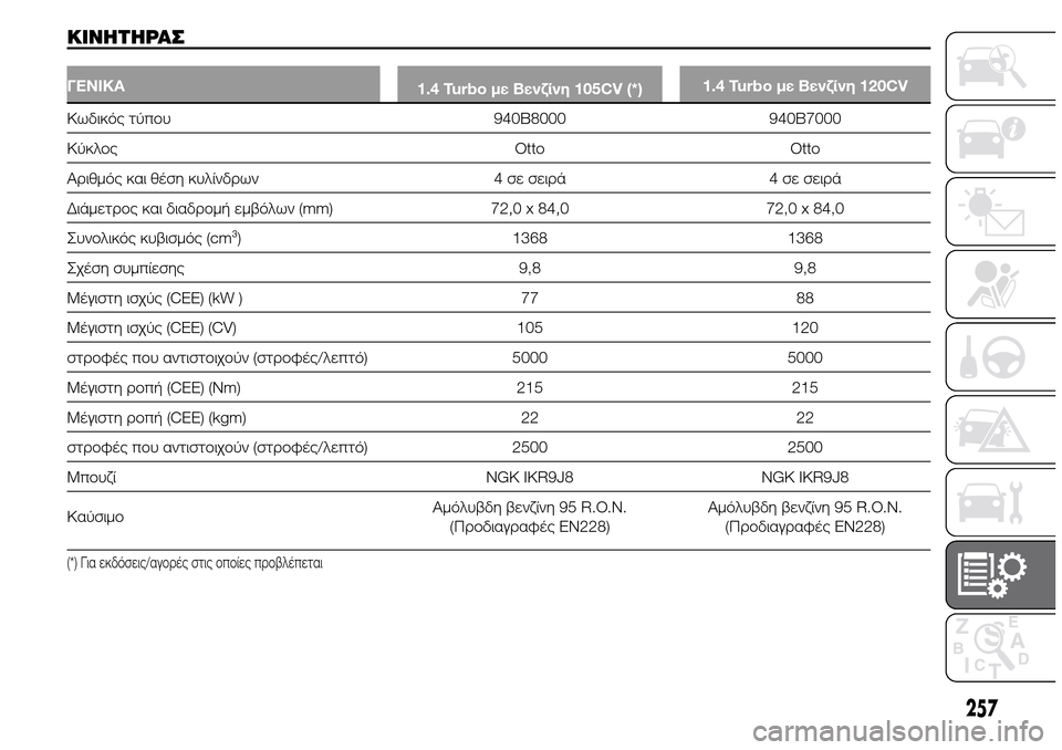 Alfa Romeo Giulietta 2015  Εγχειρίδιο χρήσης (in Greek) ΚΙΝΗΤΗΡΑΣ
ΓΕΝΙΚΑ
1.4 Turbo με Βενζίνη 105CV (*)1.4 Turbo με Βενζίνη 120CV
Κωδικός τύπου 940B8000 940B7000
Κύκλος Otto Otto
Αριθμός και θέ