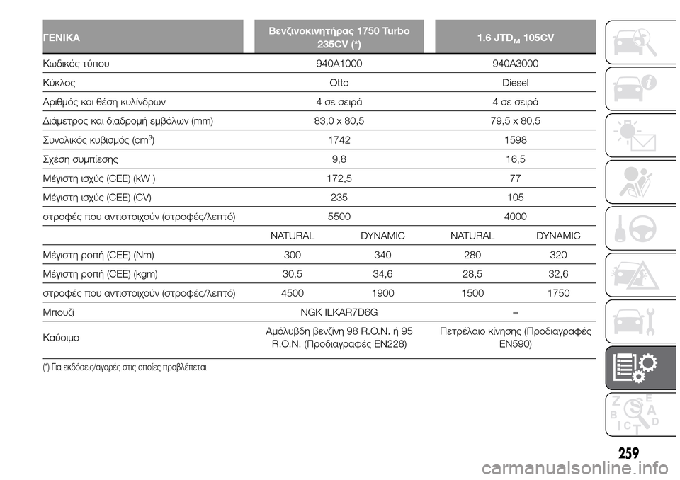 Alfa Romeo Giulietta 2015  Εγχειρίδιο χρήσης (in Greek) ΓΕΝΙΚΑΒενζινοκινητήρας 1750 Turbo
235CV (*)1.6 JTDM105CV
Κωδικός τύπου 940A1000 940A3000
Κύκλος Otto Diesel
Αριθμός και θέση κυλίνδρων 4 