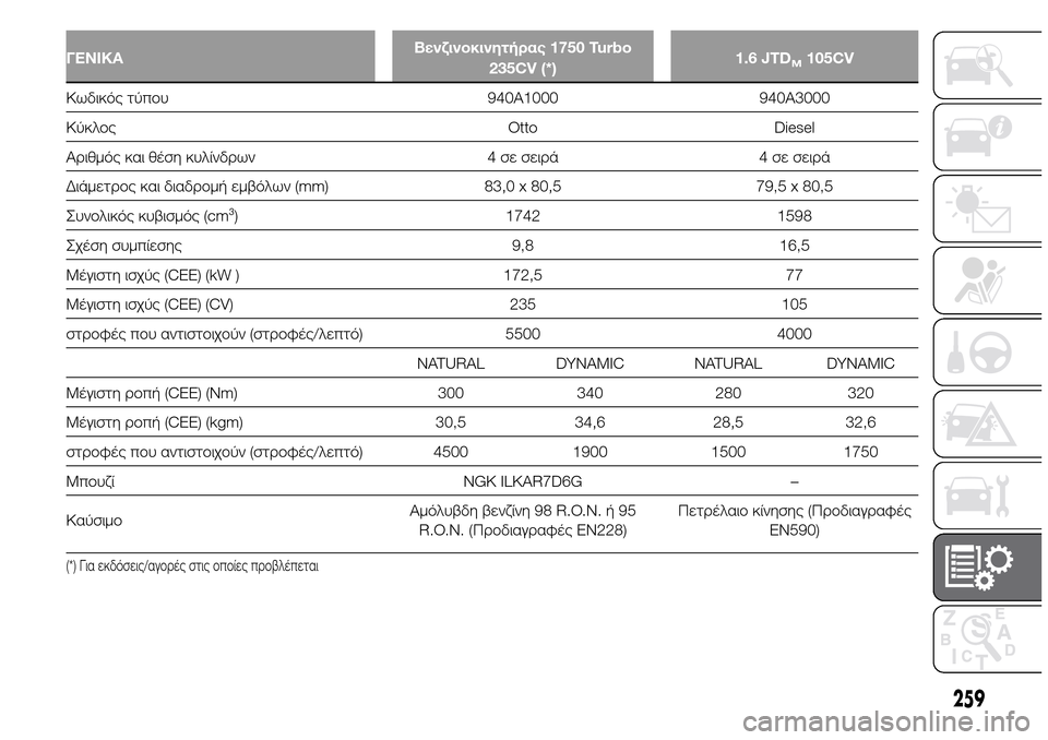 Alfa Romeo Giulietta 2015  Εγχειρίδιο χρήσης (in Greek) ΓΕΝΙΚΑΒενζινοκινητήρας 1750 Turbo
235CV (*)1.6 JTDM105CV
Κωδικός τύπου 940A1000 940A3000
Κύκλος Otto Diesel
Αριθμός και θέση κυλίνδρων 4 