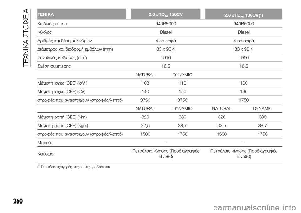 Alfa Romeo Giulietta 2015  Εγχειρίδιο χρήσης (in Greek) ΓΕΝΙΚΑ 2.0 JTDM150CV
2.0 JTDM136CV(*)
Κωδικός τύπου 940B5000 940B6000
Κύκλος Diesel Diesel
Αριθμός και θέση κυλίνδρων 4 σε σειρά 4 σε σειρά