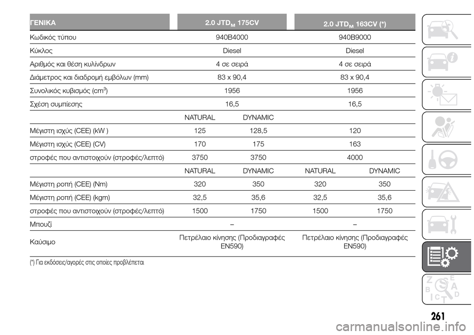 Alfa Romeo Giulietta 2015  Εγχειρίδιο χρήσης (in Greek) ΓΕΝΙΚΑ 2.0 JTDM175CV
2.0 JTDM163CV (*)
Κωδικός τύπου 940B4000 940B9000
Κύκλος Diesel Diesel
Αριθμός και θέση κυλίνδρων 4 σε σειρά 4 σε σειρ�