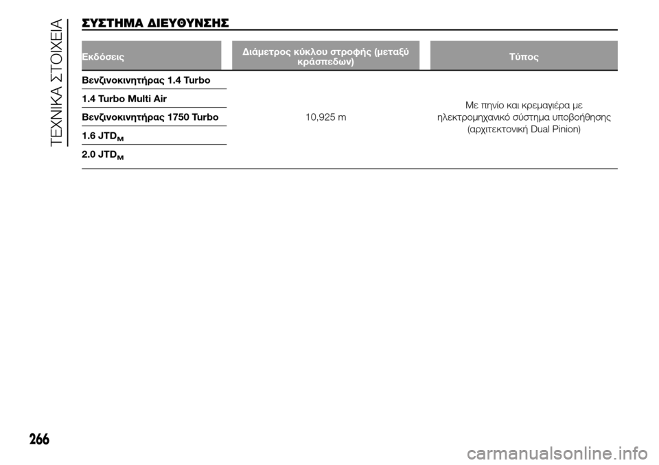 Alfa Romeo Giulietta 2015  Εγχειρίδιο χρήσης (in Greek) ΣΥΣΤΗΜΑ ΔΙΕΥΘΥΝΣΗΣ
ΕκδόσειςΔιάμετρος κύκλου στροφής (μεταξύ
κράσπεδων)Τύπος
Βενζινοκινητήρας 1.4 Turbo
10,925 mΜε 