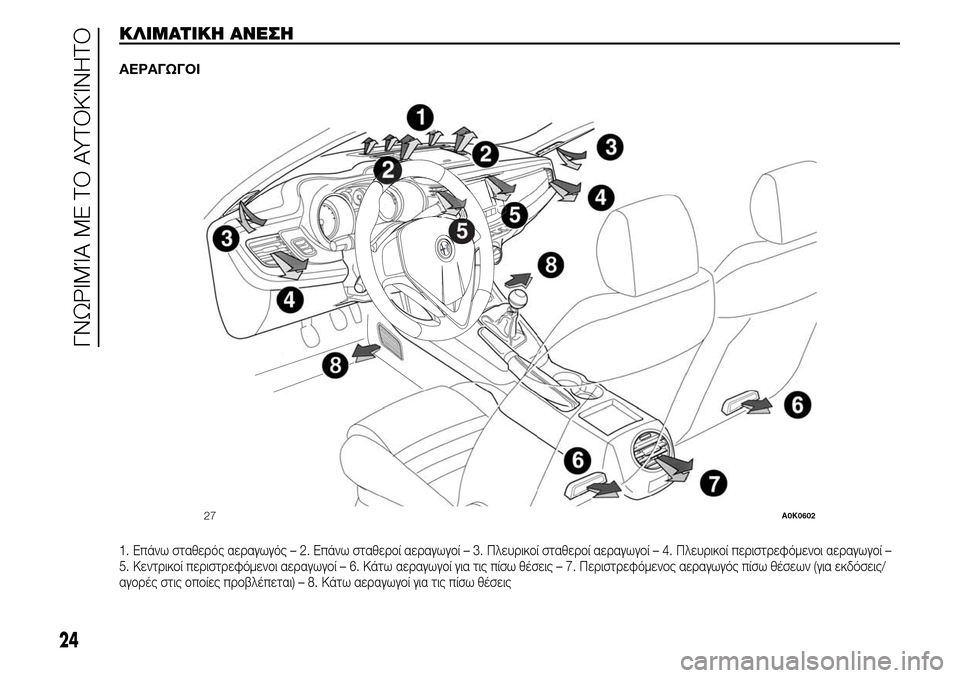 Alfa Romeo Giulietta 2015  Εγχειρίδιο χρήσης (in Greek) ΚΛΙΜΑΤΙΚΗ ΑΝΕΣΗ
ΑΕΡΑΓΩΓΟΙ
1. Επάνω σταθερός αεραγωγός – 2. Επάνω σταθεροί αεραγωγοί – 3. Πλευρικοί σταθεροί αε
