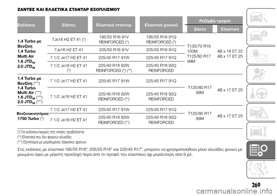 Alfa Romeo Giulietta 2015 Εγχειρίδιο χρήσης (in Greek) ΖΑΝΤΕΣ ΚΑΙ ΕΛΑΣΤΙΚΑ ΣΤΑΝΤΑΡ ΕΞΟΠΛΙΣΜΟΥ
Εκδόσεις Ζάντες Ελαστικά στάνταρ Ελαστικά χιονιούΡεζέρβα τροχού
Ζάν Alfa Romeo Giulietta 2015 Εγχειρίδιο χρήσης (in Greek) ΖΑΝΤΕΣ ΚΑΙ ΕΛΑΣΤΙΚΑ ΣΤΑΝΤΑΡ ΕΞΟΠΛΙΣΜΟΥ
Εκδόσεις Ζάντες Ελαστικά στάνταρ Ελαστικά χιονιούΡεζέρβα τροχού
Ζάν