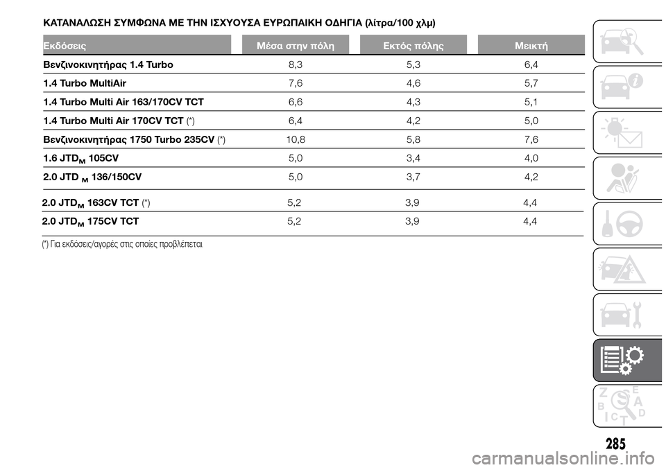 Alfa Romeo Giulietta 2015 Εγχειρίδιο χρήσης (in Greek) 2.0 JTDM163CV TCT(*) 5,2 3,9 4,4
2.0 JTD
M175CV TCT5,2 3,9 4,4
(*) Για εκδόσεις/αγορές στις οποίες προβλέπεται
285
ΚΑΤΑΝΑΛΩΣΗ ΣΥΜΦΩΝΑ ΜΕ ΤΗΝ Alfa Romeo Giulietta 2015 Εγχειρίδιο χρήσης (in Greek) 2.0 JTDM163CV TCT(*) 5,2 3,9 4,4
2.0 JTD
M175CV TCT5,2 3,9 4,4
(*) Για εκδόσεις/αγορές στις οποίες προβλέπεται
285
ΚΑΤΑΝΑΛΩΣΗ ΣΥΜΦΩΝΑ ΜΕ ΤΗΝ