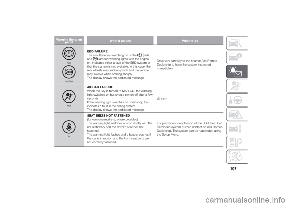 Alfa Romeo Giulietta 2014  Owners Manual Warning lights on
panelWhat it means What to do
redamberEBD FAILURE
The simultaneous switching on of the
(red)
and
(amber) warning lights with the engine
on, indicates either a fault of the EBD system