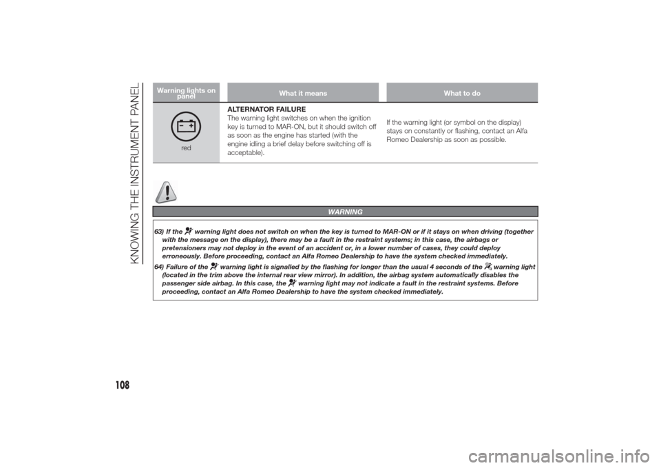 Alfa Romeo Giulietta 2014 Owners Manual Warning lights on
panelWhat it means What to do
redALTERNATOR FAILURE
The warning light switches on when the ignition
key is turned to MAR-ON, but it should switch off
as soon as the engine has starte Alfa Romeo Giulietta 2014 Owners Manual Warning lights on
panelWhat it means What to do
redALTERNATOR FAILURE
The warning light switches on when the ignition
key is turned to MAR-ON, but it should switch off
as soon as the engine has starte