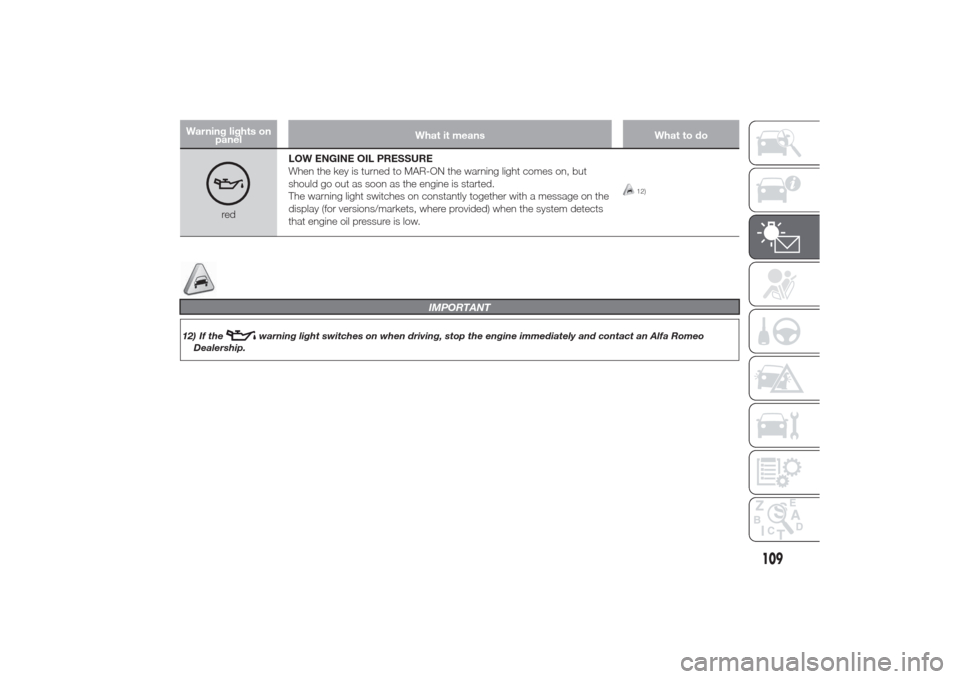 Alfa Romeo Giulietta 2014  Owners Manual Warning lights on
panelWhat it means What to do
redLOW ENGINE OIL PRESSURE
When the key is turned to MAR-ON the warning light comes on, but
should go out as soon as the engine is started.
The warning 