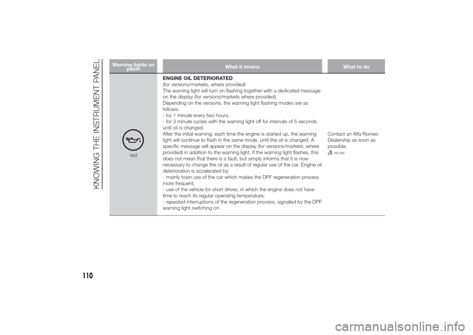 Alfa Romeo Giulietta 2014  Owners Manual Warning lights on
panelWhat it means What to do
redENGINE OIL DETERIORATED
(for versions/markets, where provided)
The warning light will turn on flashing together with a dedicated message
on the displ