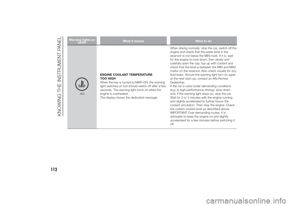 Alfa Romeo Giulietta 2014 Service Manual Warning lights on
panelWhat it means What to do
redENGINE COOLANT TEMPERATURE
TOO HIGH
When the key is turned to MAR-ON, the warning
light switches on but should switch off after a few
seconds. The wa