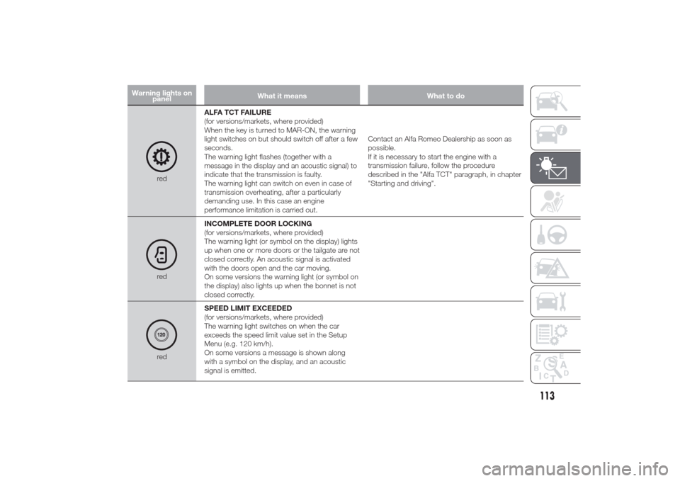 Alfa Romeo Giulietta 2014  Owners Manual Warning lights on
panelWhat it means What to do
redALFA TCT FAILURE
(for versions/markets, where provided)
When the key is turned to MAR-ON, the warning
light switches on but should switch off after a