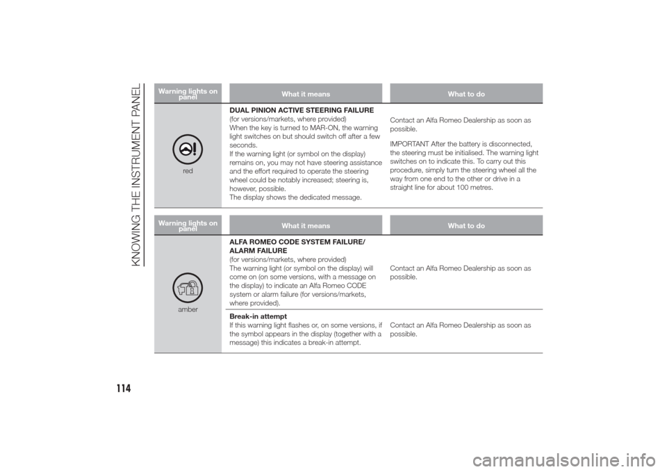 Alfa Romeo Giulietta 2014  Owners Manual Warning lights on
panelWhat it means What to do
redDUAL PINION ACTIVE STEERING FAILURE
(for versions/markets, where provided)
When the key is turned to MAR-ON, the warning
light switches on but should