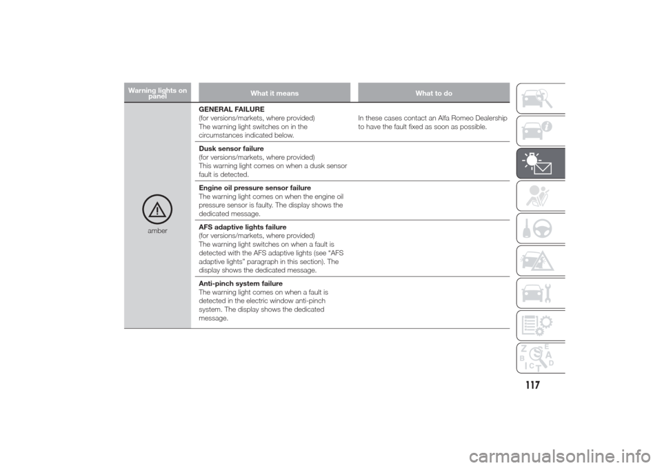 Alfa Romeo Giulietta 2014 Service Manual Warning lights on
panelWhat it means What to do
amberGENERAL FAILURE
(for versions/markets, where provided)
The warning light switches on in the
circumstances indicated below.In these cases contact an