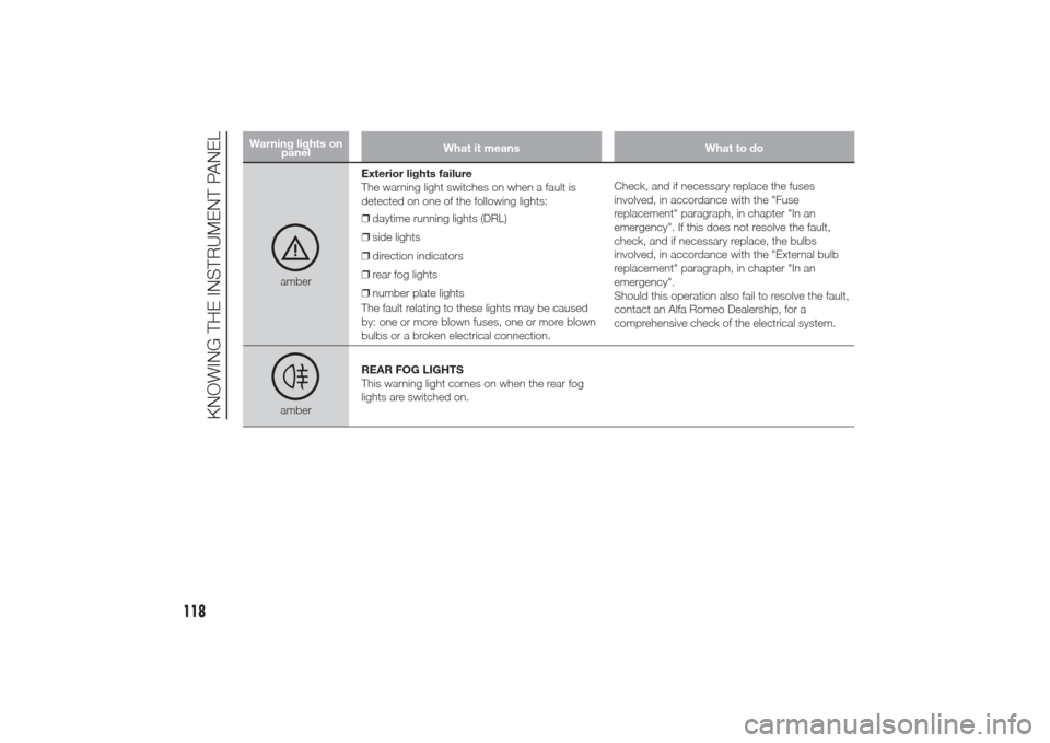 Alfa Romeo Giulietta 2014 Owners Manual Warning lights on
panelWhat it means What to do
amberExterior lights failure
The warning light switches on when a fault is
detected on one of the following lights:
❒daytime running lights (DRL)
❒s Alfa Romeo Giulietta 2014 Owners Manual Warning lights on
panelWhat it means What to do
amberExterior lights failure
The warning light switches on when a fault is
detected on one of the following lights:
❒daytime running lights (DRL)
❒s