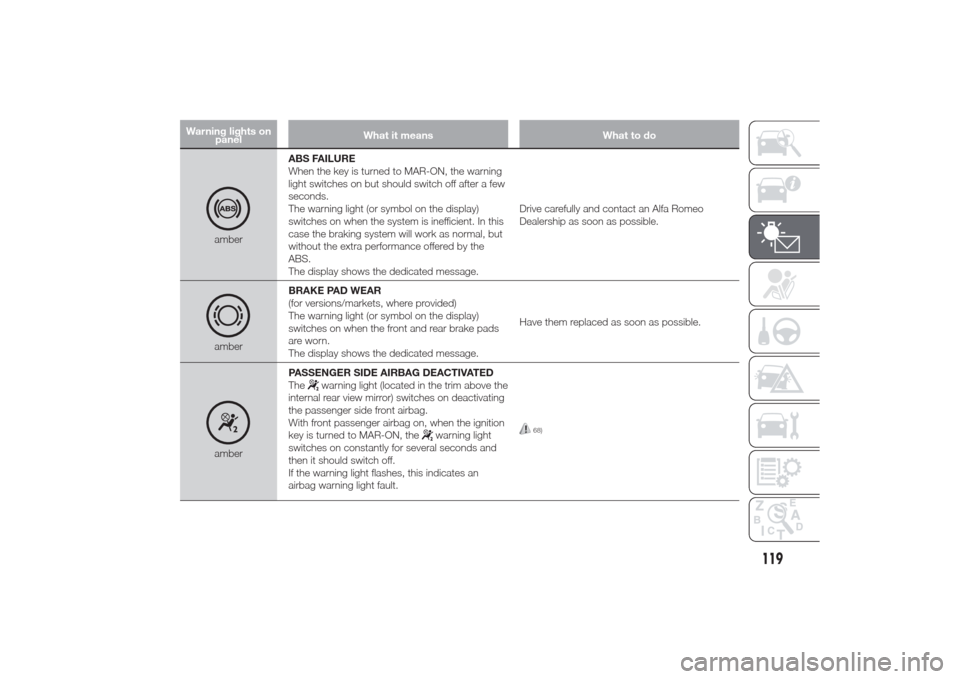 Alfa Romeo Giulietta 2014  Owners Manual Warning lights on
panelWhat it means What to do
amberABS FAILURE
When the key is turned to MAR-ON, the warning
light switches on but should switch off after a few
seconds.
The warning light (or symbol