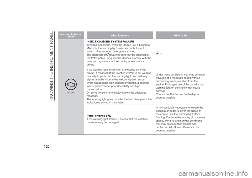 Alfa Romeo Giulietta 2014 Owners Guide Warning lights on
panelWhat it means What to do
amberINJECTION/EOBD SYSTEM FAILURE
In normal conditions, when the ignition key is turned to
MAR-ON the warning light switches on, but should
switch off 