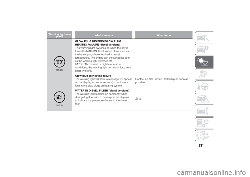 Alfa Romeo Giulietta 2014 Owners Manual Warning lights on
panelWhat it means What to do
amberGLOW PLUG HEATING/GLOW PLUG
HEATING FAILURE (diesel versions)
This warning light switches on when the key is
turned to MAR-ON. It will switch off a Alfa Romeo Giulietta 2014 Owners Manual Warning lights on
panelWhat it means What to do
amberGLOW PLUG HEATING/GLOW PLUG
HEATING FAILURE (diesel versions)
This warning light switches on when the key is
turned to MAR-ON. It will switch off a