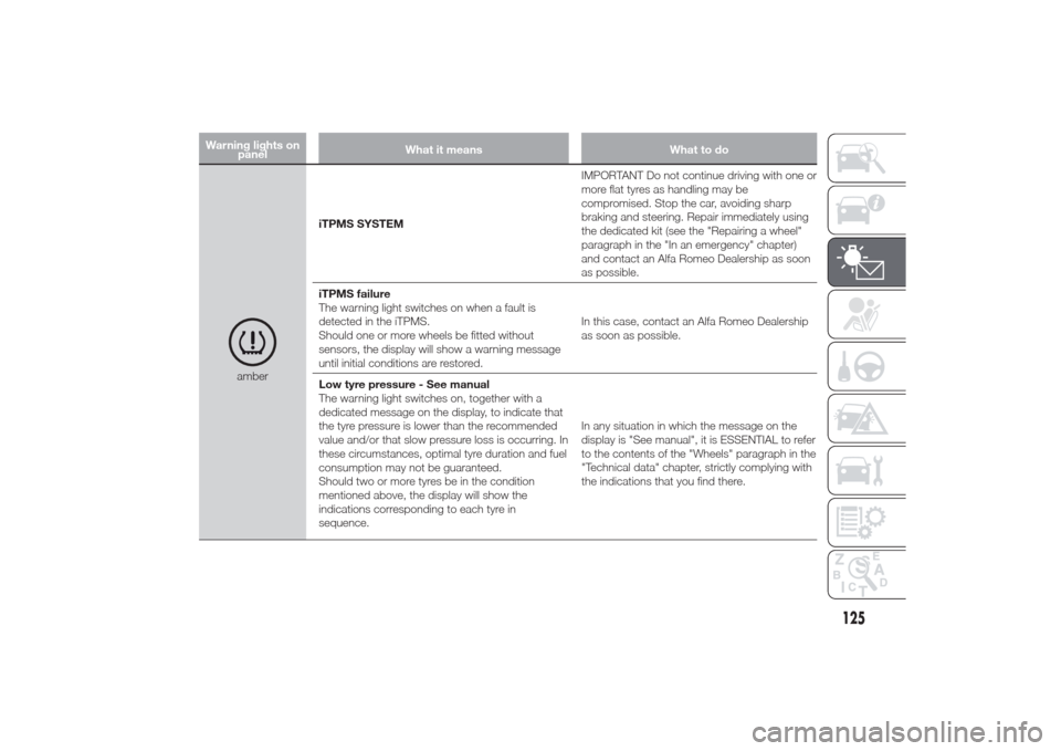 Alfa Romeo Giulietta 2014  Owners Manual Warning lights on
panelWhat it means What to do
amberiTPMS SYSTEMIMPORTANT Do not continue driving with one or
more flat tyres as handling may be
compromised. Stop the car, avoiding sharp
braking and 