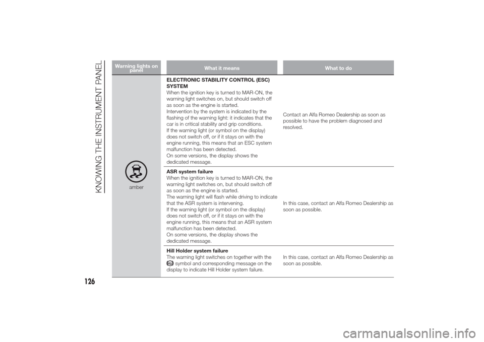 Alfa Romeo Giulietta 2014 Workshop Manual Warning lights on
panelWhat it means What to do
amberELECTRONIC STABILITY CONTROL (ESC)
SYSTEM
When the ignition key is turned to MAR-ON, the
warning light switches on, but should switch off
as soon a