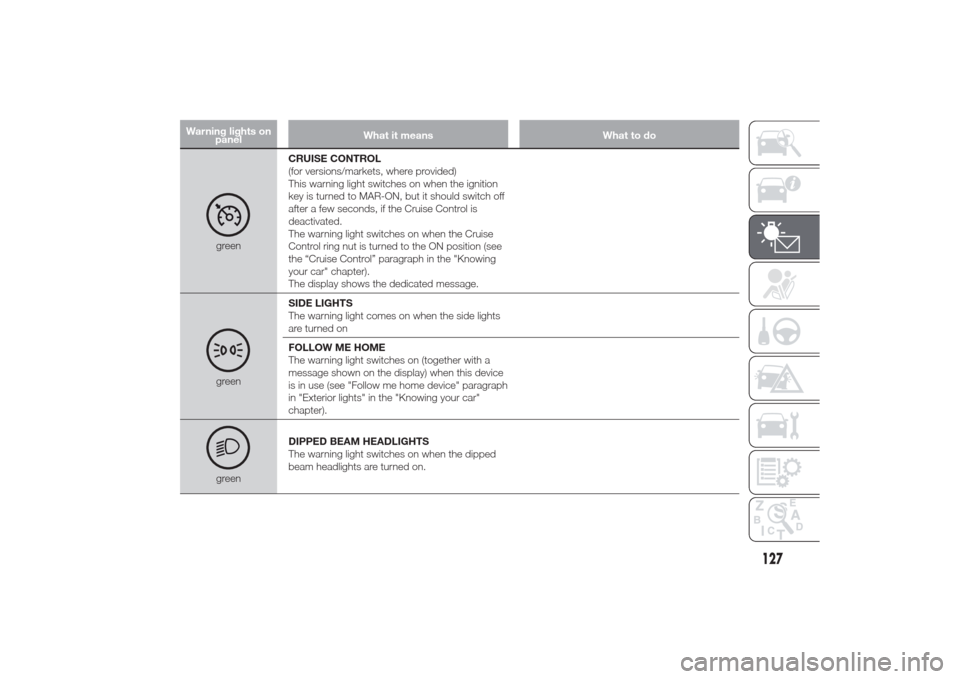 Alfa Romeo Giulietta 2014  Owners Manual Warning lights on
panelWhat it means What to do
greenCRUISE CONTROL
(for versions/markets, where provided)
This warning light switches on when the ignition
key is turned to MAR-ON, but it should switc