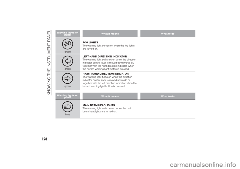 Alfa Romeo Giulietta 2014 Owners Manual Warning lights on
panelWhat it means What to do
greenFOG LIGHTS
The warning light comes on when the fog lights
are turned on.greenLEFT-HAND DIRECTION INDICATOR
The warning light switches on when the d Alfa Romeo Giulietta 2014 Owners Manual Warning lights on
panelWhat it means What to do
greenFOG LIGHTS
The warning light comes on when the fog lights
are turned on.greenLEFT-HAND DIRECTION INDICATOR
The warning light switches on when the d
