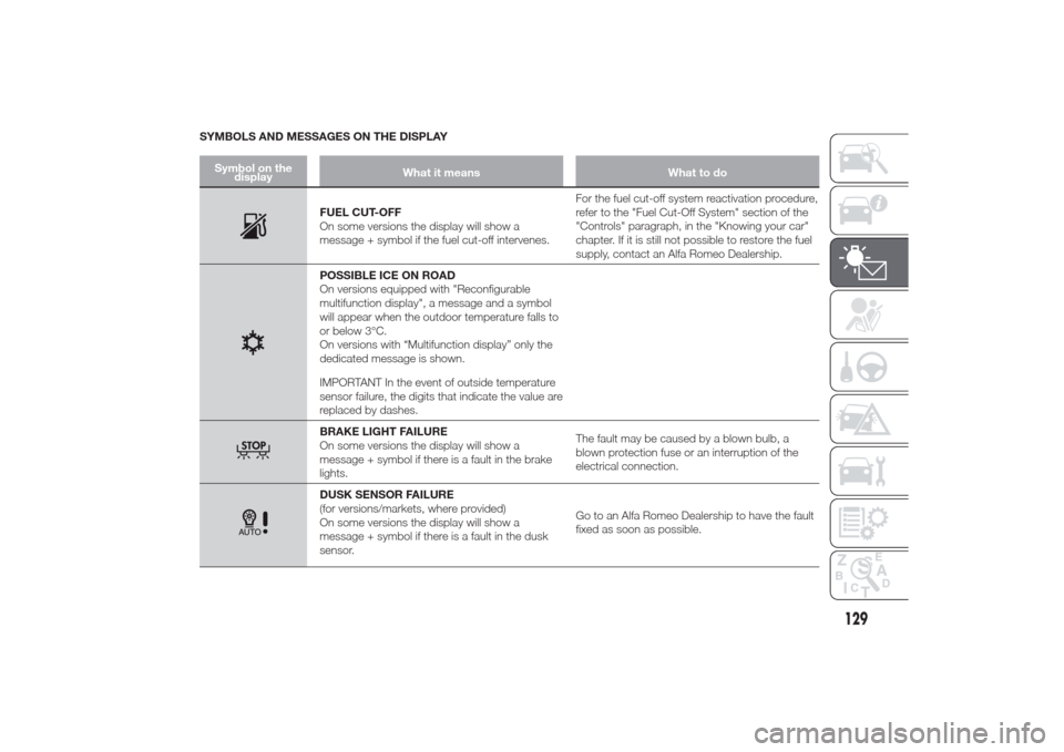 Alfa Romeo Giulietta 2014  Owners Manual SYMBOLS AND MESSAGES ON THE DISPLAY
Symbol on the
displayWhat it means What to do
FUEL CUT-OFF
On some versions the display will show a
message + symbol if the fuel cut-off intervenes.For the fuel cut