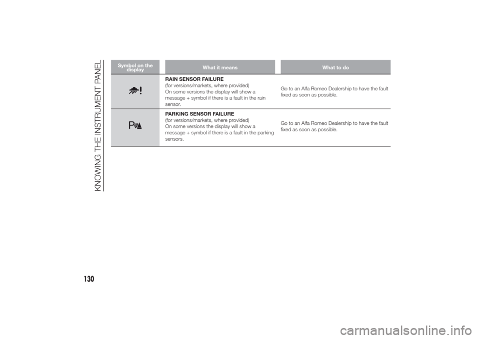 Alfa Romeo Giulietta 2014  Owners Manual Symbol on the
displayWhat it means What to do
RAIN SENSOR FAILURE
(for versions/markets, where provided)
On some versions the display will show a
message + symbol if there is a fault in the rain
senso