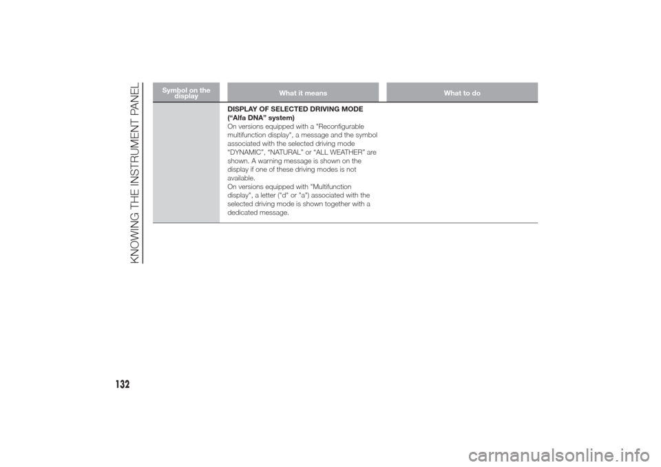 Alfa Romeo Giulietta 2014  Owners Manual Symbol on the
displayWhat it means What to do
DISPLAY OF SELECTED DRIVING MODE
(“Alfa DNA” system)
On versions equipped with a "Reconfigurable
multifunction display", a message and the symbol
asso