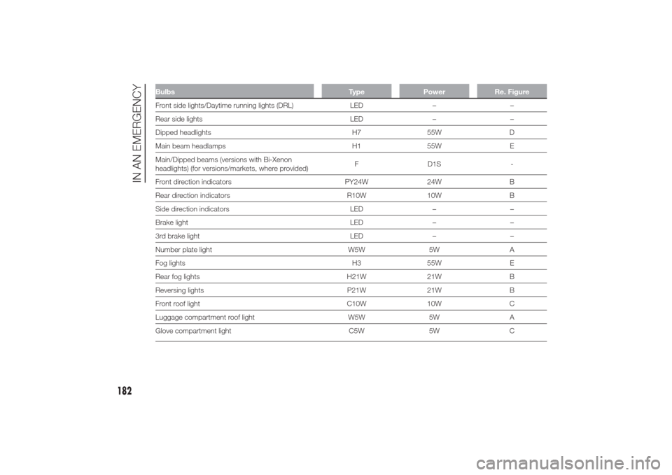 Alfa Romeo Giulietta 2014  Owners Manual Bulbs Type Power Re. FigureFront side lights/Daytime running lights (DRL) LED – –
Rear side lights LED – –
Dipped headlights H7 55W D
Main beam headlamps H1 55W E
Main/Dipped beams (versions w