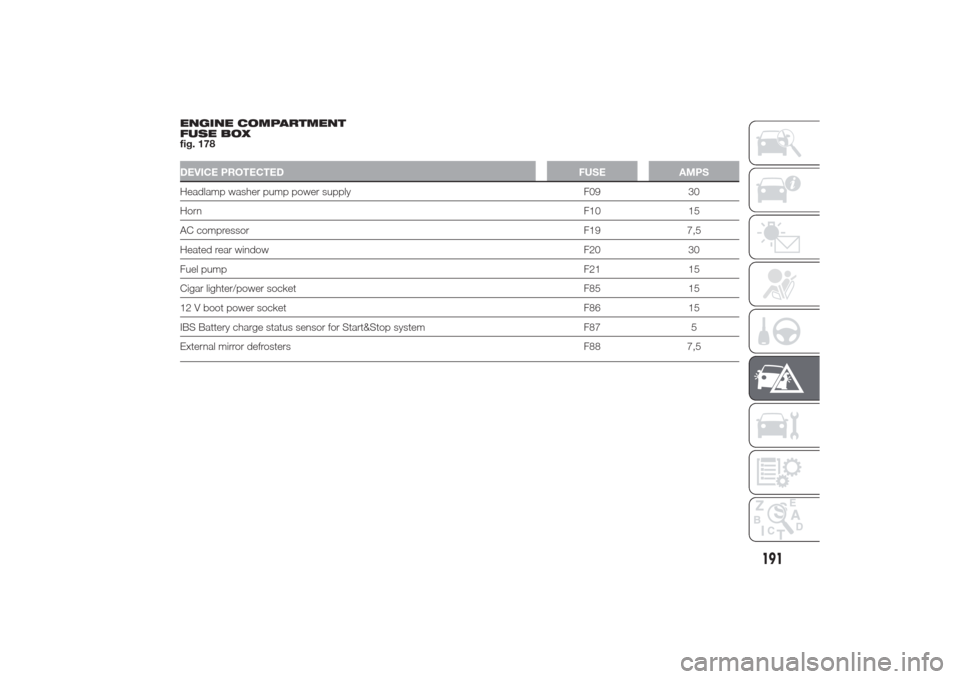 Alfa Romeo Giulietta 2014 Manual PDF ENGINE COMPARTMENT
FUSE BOX
fig. 178DEVICE PROTECTED FUSE AMPSHeadlamp washer pump power supply F09 30
HornF10 15
AC compressorF19 7,5
Heated rear window F20 30
Fuel pumpF21 15
Cigar lighter/power soc