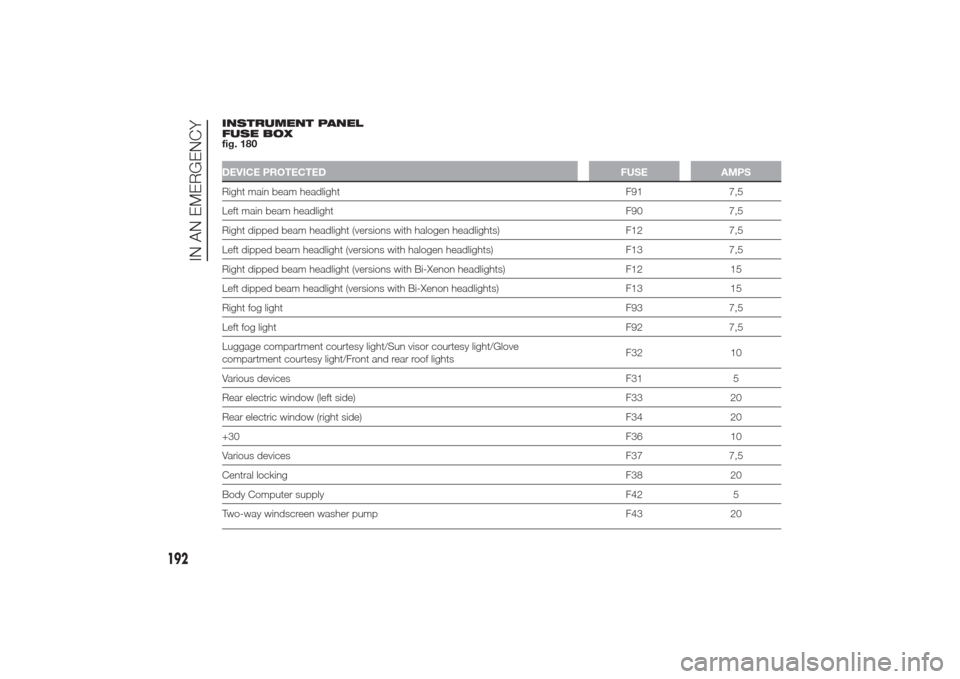 Alfa Romeo Giulietta 2014  Owners Manual INSTRUMENT PANEL
FUSE BOX
fig. 180DEVICE PROTECTED FUSE AMPSRight main beam headlight F91 7,5
Left main beam headlight F90 7,5
Right dipped beam headlight (versions with halogen headlights) F12 7,5
Le