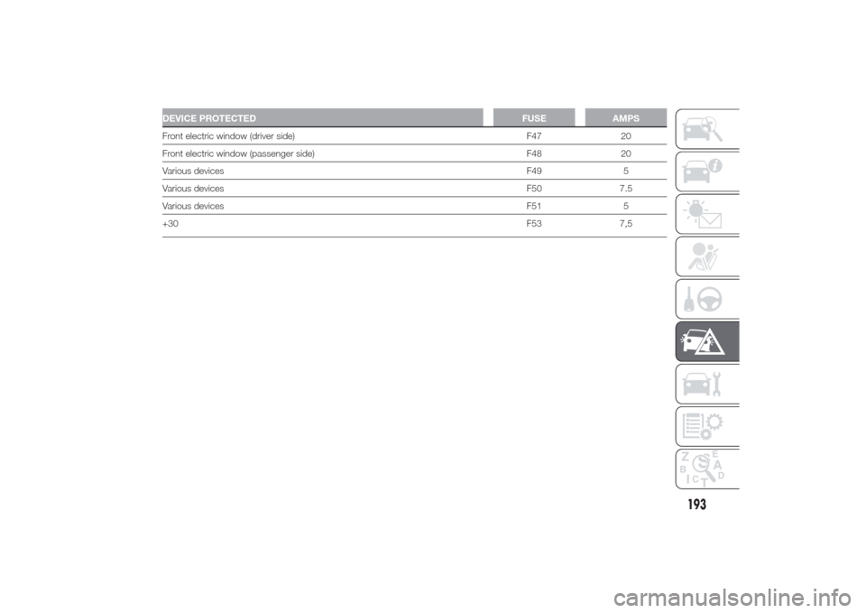 Alfa Romeo Giulietta 2014  Owners Manual DEVICE PROTECTED FUSE AMPSFront electric window (driver side) F47 20
Front electric window (passenger side) F48 20
Various devicesF49 5
Various devicesF50 7.5
Various devicesF51 5
+30F53 7,5
193 