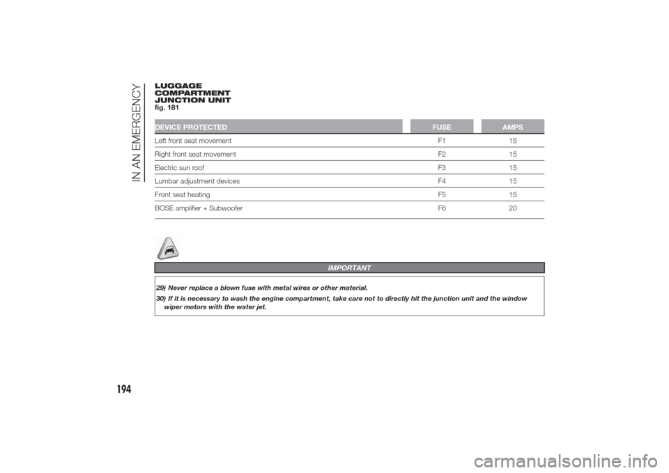 Alfa Romeo Giulietta 2014 Manual PDF LUGGAGE
COMPARTMENT
JUNCTION UNIT
fig. 181DEVICE PROTECTED FUSE AMPSLeft front seat movement F1 15
Right front seat movement F2 15
Electric sun roofF3 15
Lumbar adjustment devices F4 15
Front seat hea