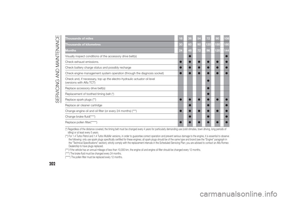 Alfa Romeo Giulietta 2014 Manual Online Thousands of miles 18 36 54 72 90 108
Thousands of kilometres 30 60 90 120 150 180
Months24 48 72 96 120 144Visually inspect conditions of the accessory drive belt(s)●●
Check exhaust emissions.●