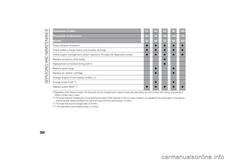 Alfa Romeo Giulietta 2014 Manual Online Thousands of miles 21 42 63 84 105
Thousands of kilometres 35 70 105 140 175
Months24 48 72 96 120Check exhaust emissions.●●●●●
Check battery charge status and possibly recharge●●●●�