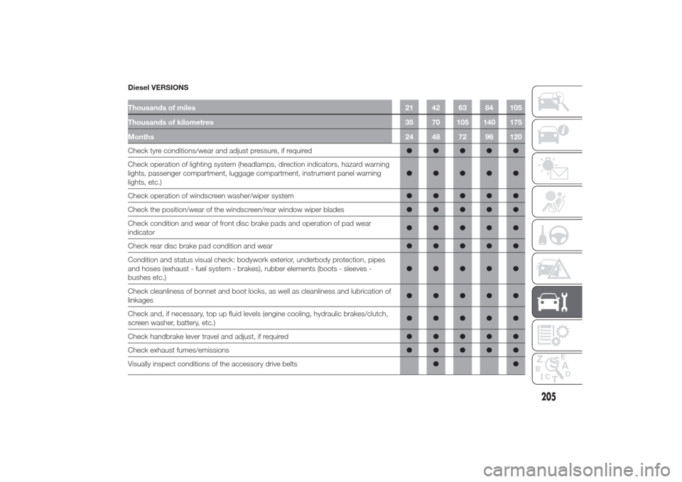 Alfa Romeo Giulietta 2014 Manual Online Diesel VERSIONSThousands of miles 21 42 63 84 105
Thousands of kilometres 35 70 105 140 175
Months24 48 72 96 120Check tyre conditions/wear and adjust pressure, if required●●●●●
Check operat