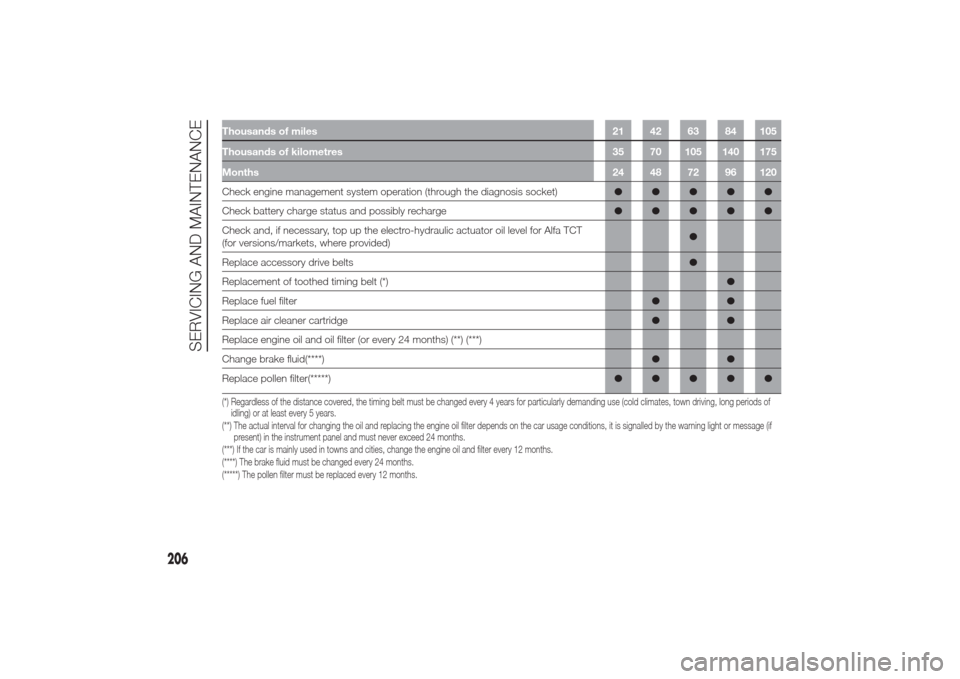 Alfa Romeo Giulietta 2014 Manual Online Thousands of miles 21 42 63 84 105
Thousands of kilometres 35 70 105 140 175
Months24 48 72 96 120Check engine management system operation (through the diagnosis socket)●●●●●
Check battery c